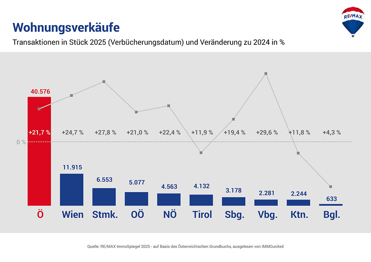 REMAX-ImmoSpiegel_Chart_WOHNUNGEN_STK_BUNDESL. MIT OESTERR._2025
