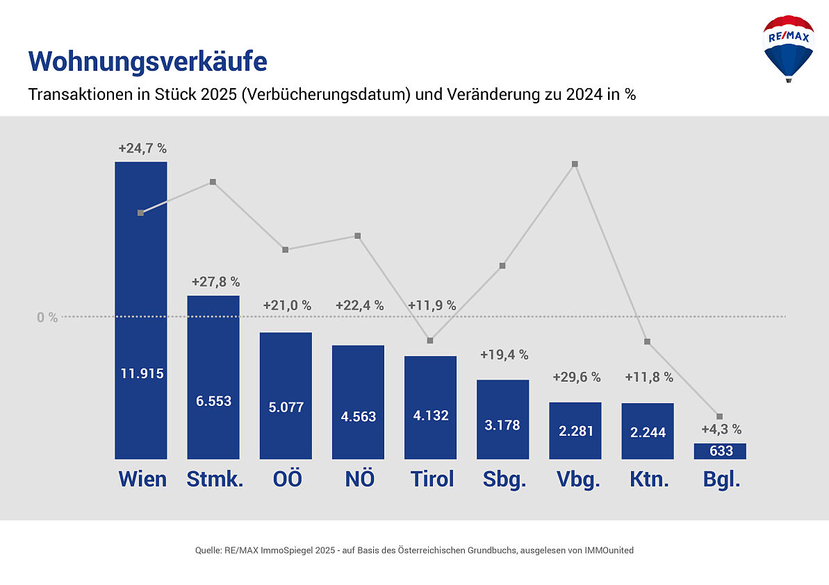 REMAX-ImmoSpiegel_Chart_WOHNUNGEN_STK_BUNDESL. OHNE OESTERR._2025