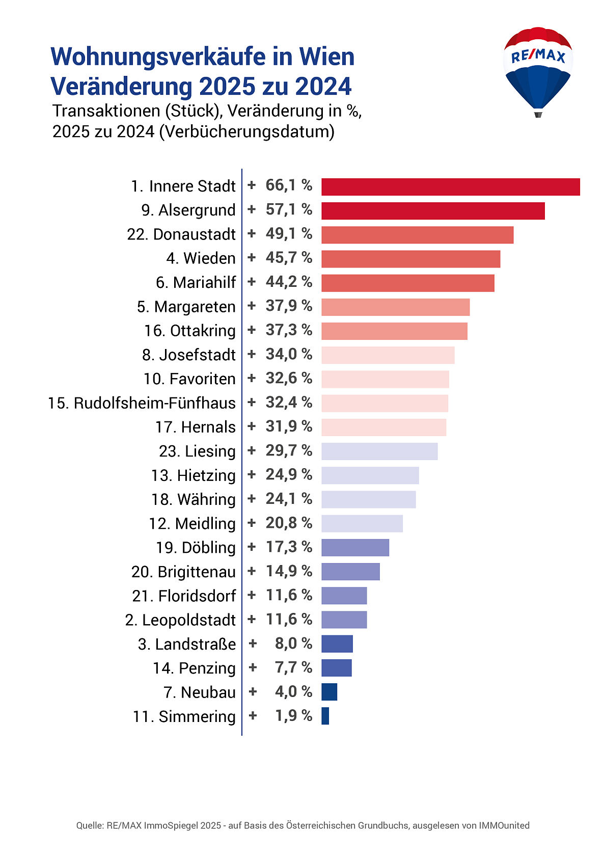REMAX-ImmoSpiegel_Chart_WOHNUNGEN_STÜCK_WIEN_VGL. 2025 zu 2024