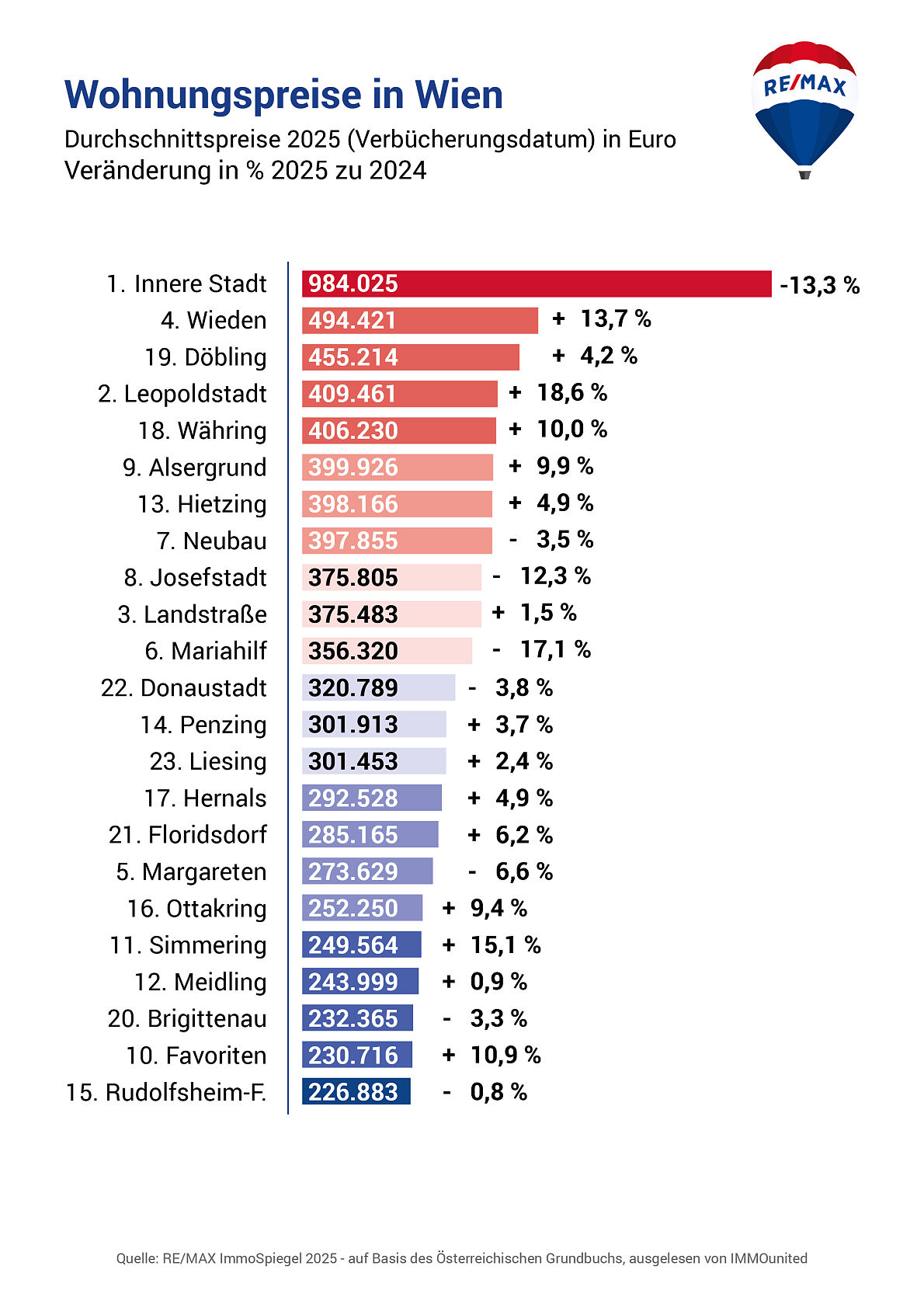 REMAX-ImmoSpiegel_Chart_WOHNUNGSPREISE_WIEN_2025