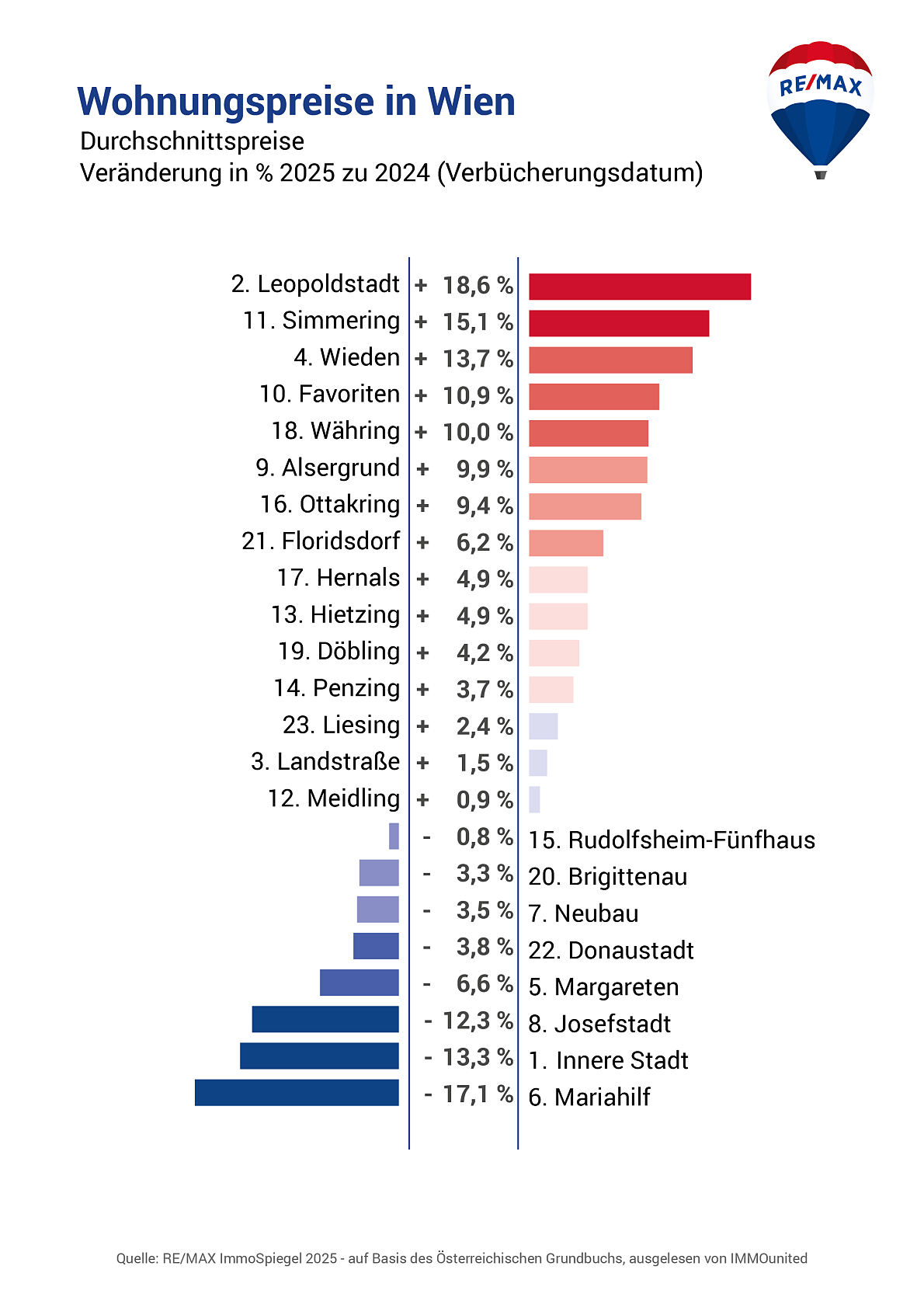 REMAX-ImmoSpiegel_Chart_WOHNUNGSPREISE_WIEN_VGL 2025 zu 2024