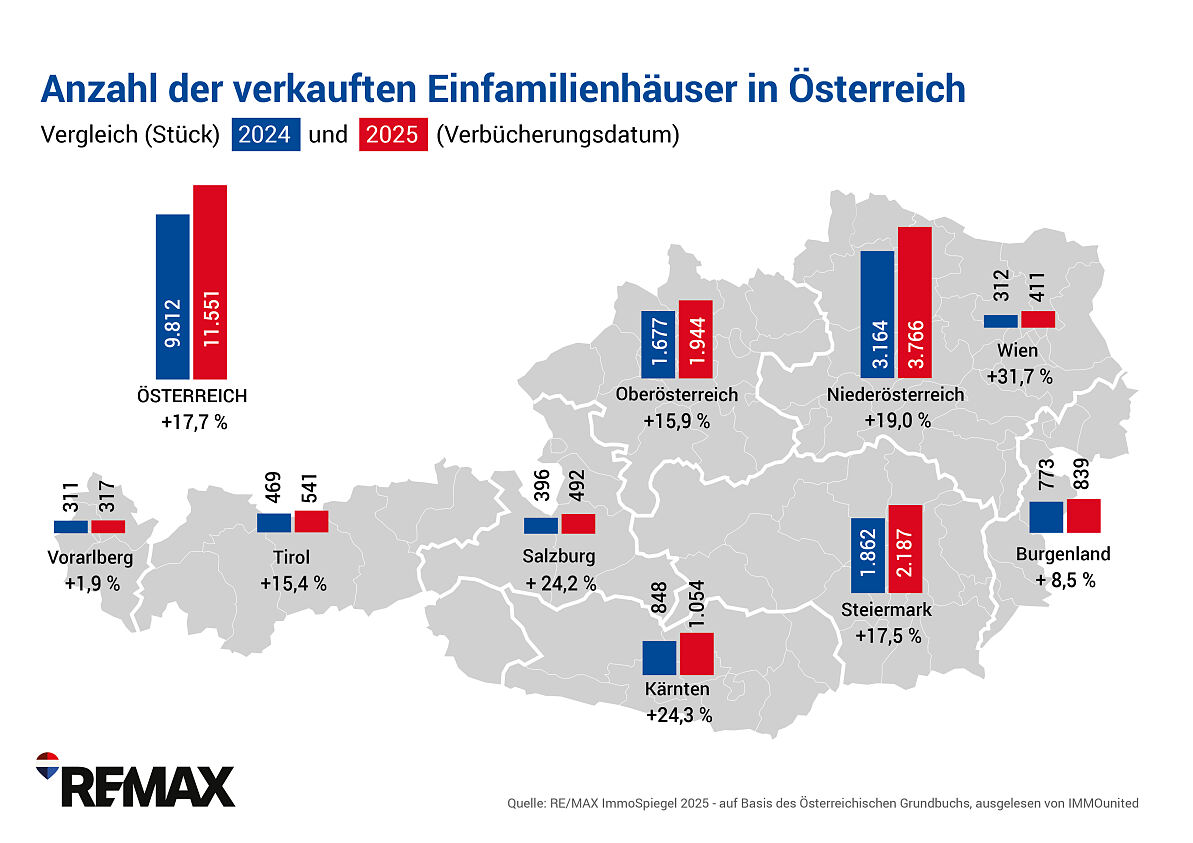 REMAX-ImmoSpiegel EFH STK OEST BUNDESL. VGL 2025 zu 2024