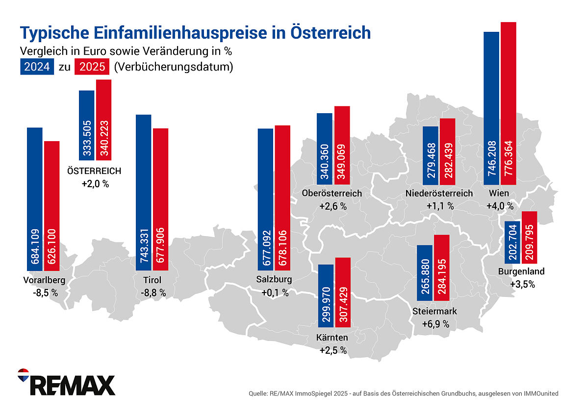 REMAX-ImmoSpiegel_EFH_PREIS_OEST-BUNDESL_VGL 2025 zu 2024