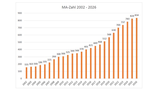 Mitarbeiteranzahl