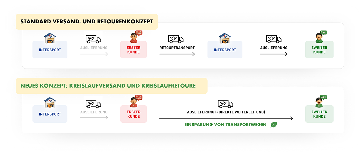 INTERSPORT, die Österreichische Post und die FH Oberösterreich testen gemeinsam eine ressourcenschonende Versandlösung, bei der Retouren direkt an die nächsten Käufer*innen weitergeleitet werden.