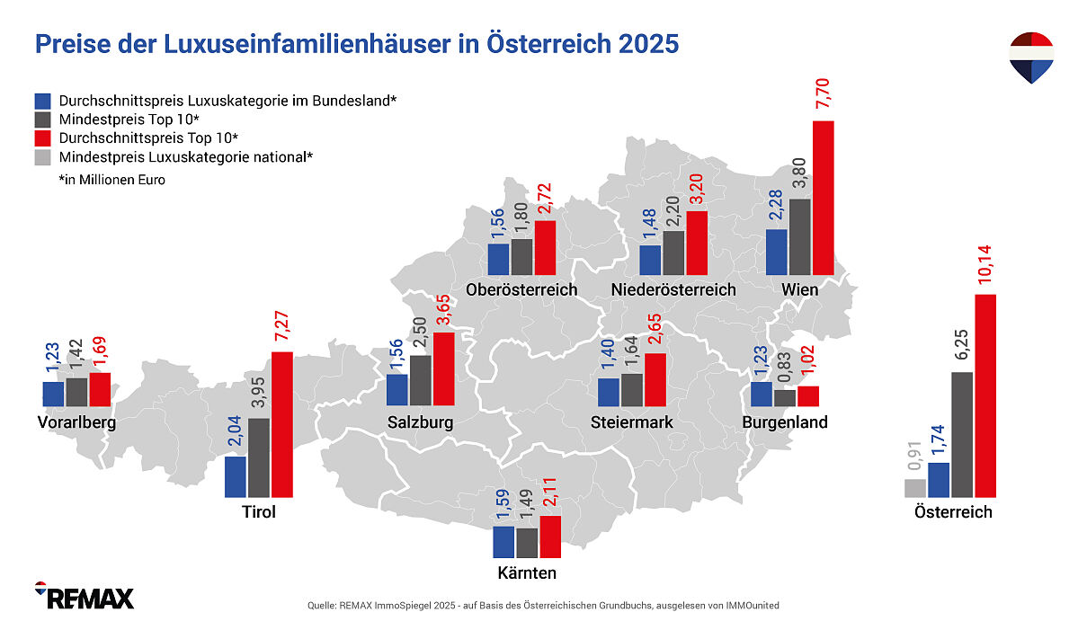 2 REMAX-ImmoSpiegel_Chart_LUXUS-EFH_2025_3