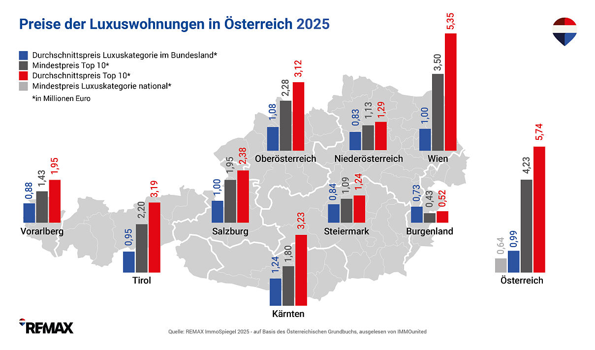 3 REMAX-ImmoSpiegel_Chart_LUXUS-WOHNUNGEN_2025_3