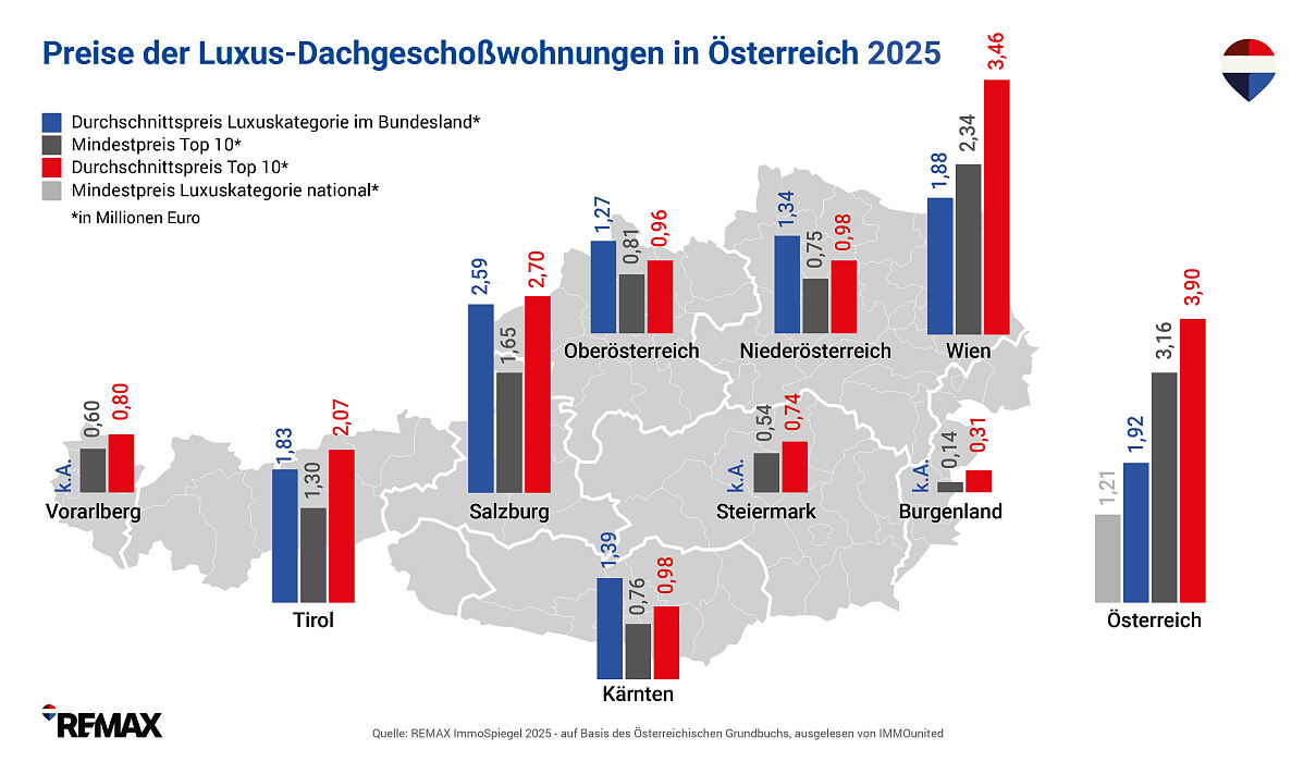 4 REMAX-ImmoSpiegel_Chart_LUXUS-Dachgeschoss-WOHNUNGEN_2025_3