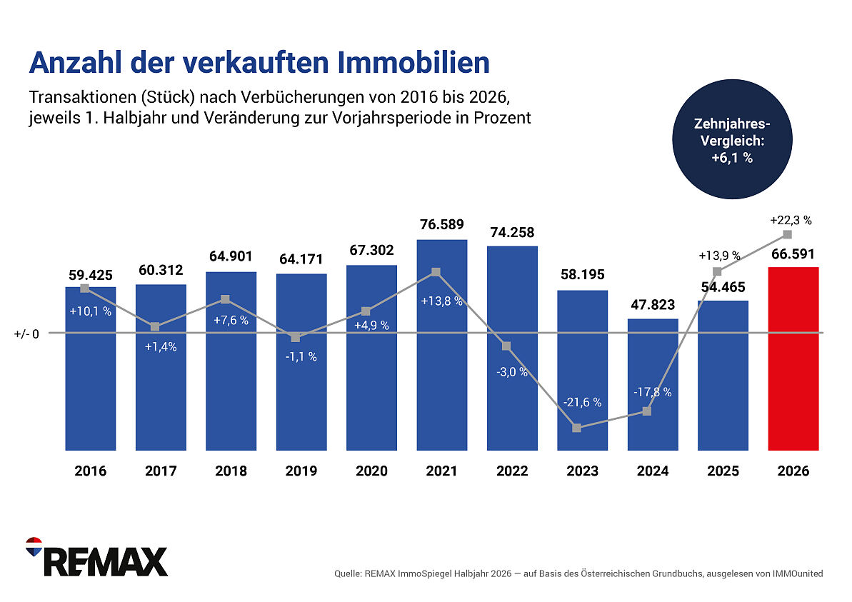 REMAX-ImmoSpiegel_Gesamtmarkt_Anzahl verkaufte Immobilien_2016HJ-2026HJ1