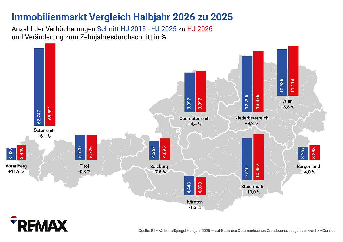 REMAX-ImmoSpiegel_Gesamtmarkt_BundesländerKarte_STÜCK, Vgl. Schnitt 2015-2025HJ1 zu 2026HJ1