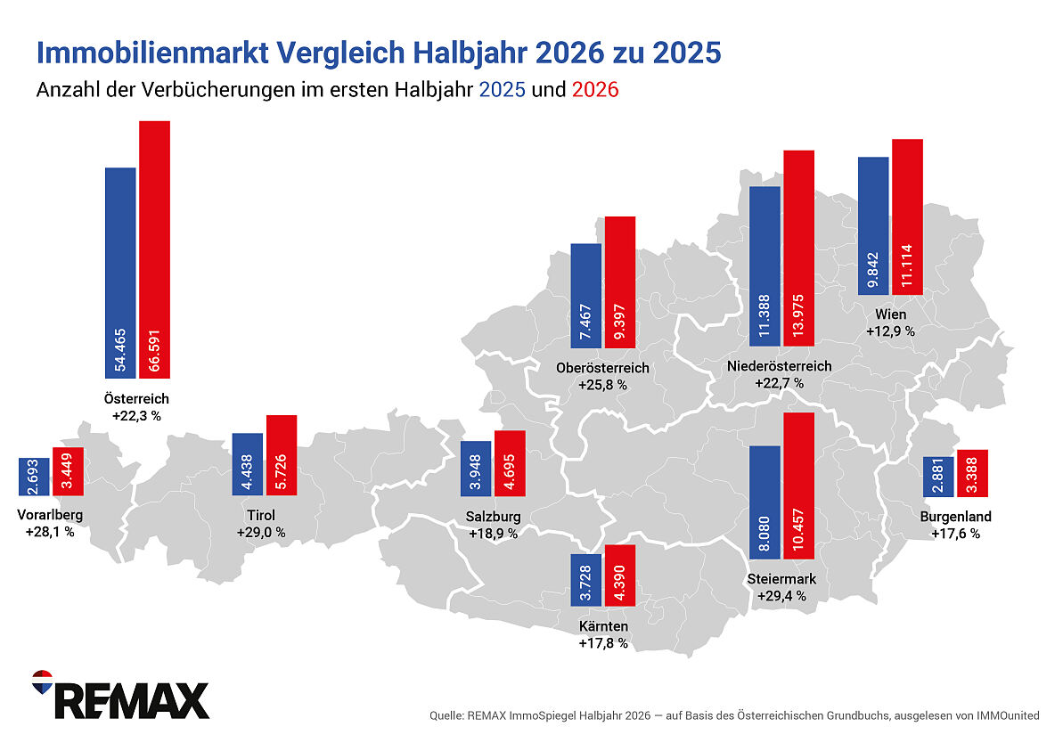 REMAX-ImmoSpiegel_Gesamtmarkt_BundesländerKarte_STÜCK,Entwicklung_2026HJ1,2025HJ