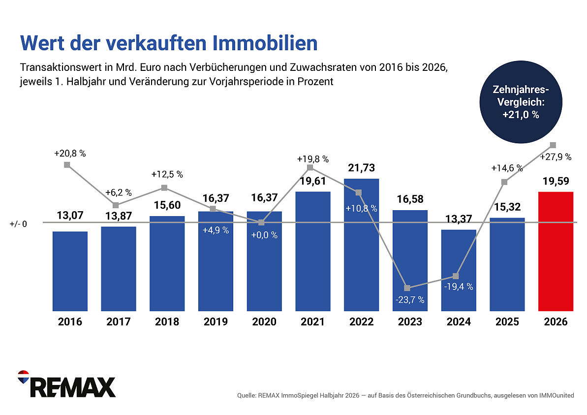 REMAX-ImmoSpiegel_Gesamtmarkt_Wert verkaufte Immobilen_Entw. 2016HJ1-2026HJ