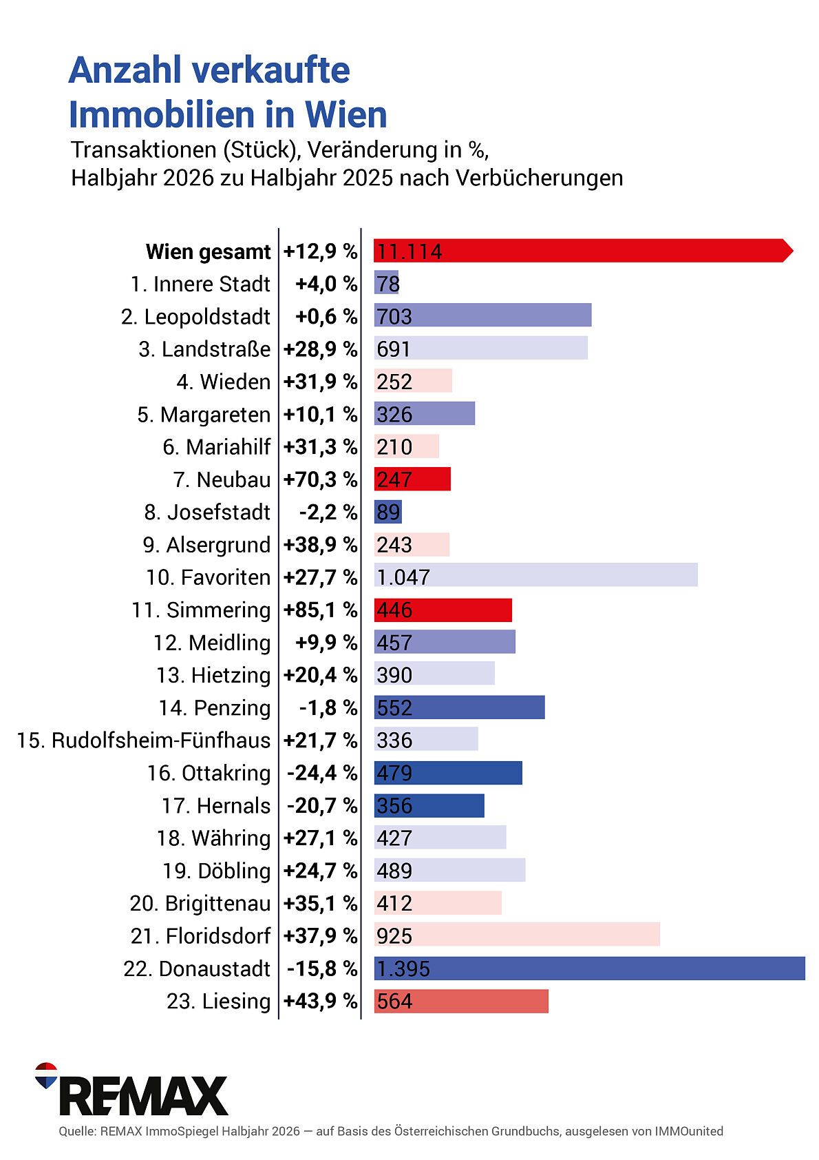 REMAX-ImmoSpiegel_Gesamtmarkt_WIEN-ENTWICKL.STÜCK_2026HJ1,2025HJ1