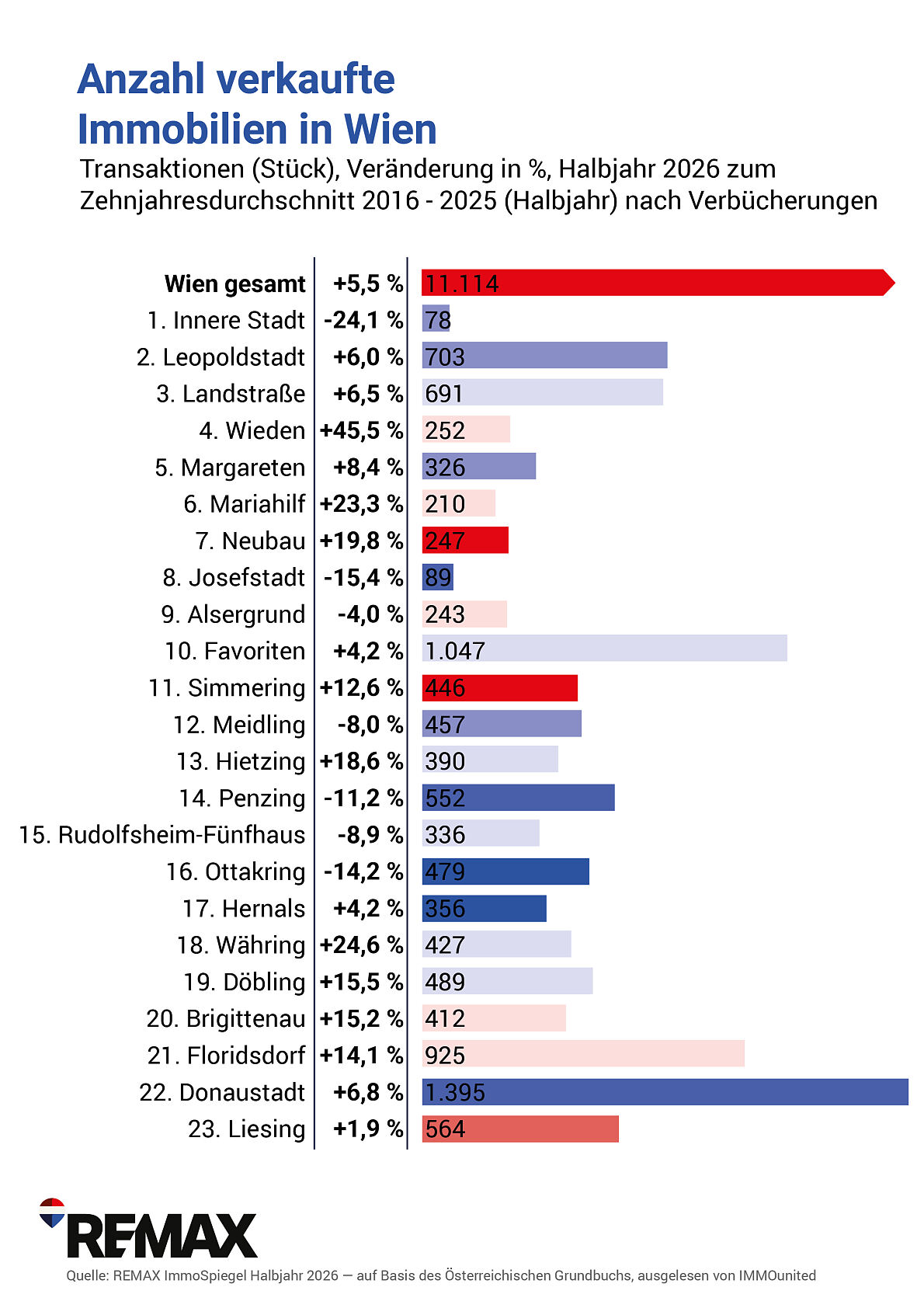REMAX-ImmoSpiegel_Gesamtmarkt_WIEN-ENTWICKL.STÜCK_Vgl Schnitt 2015-2025HJ1 zu 2026 HJ1