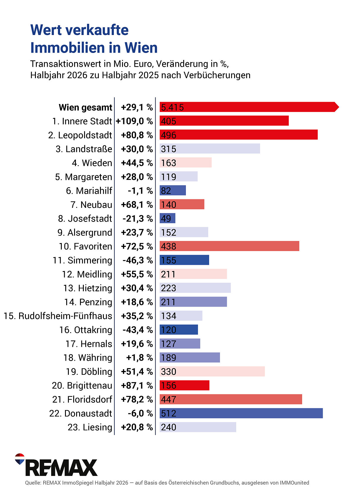 REMAX-ImmoSpiegel_Gesamtmarkt_WIEN-ENTWICKL.WERT_2026HJ1,2025HJ1
