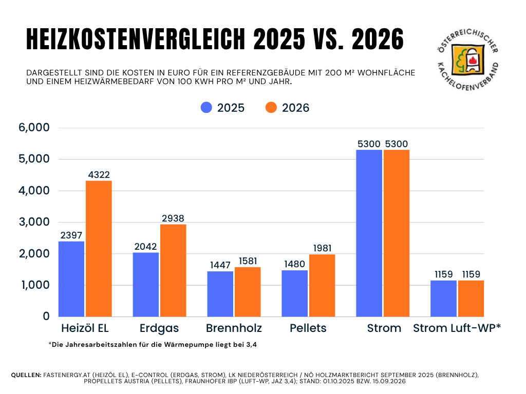 Grafik - Heizkostenvergleich 2025 vs. 2026_ c Kachelofenverband