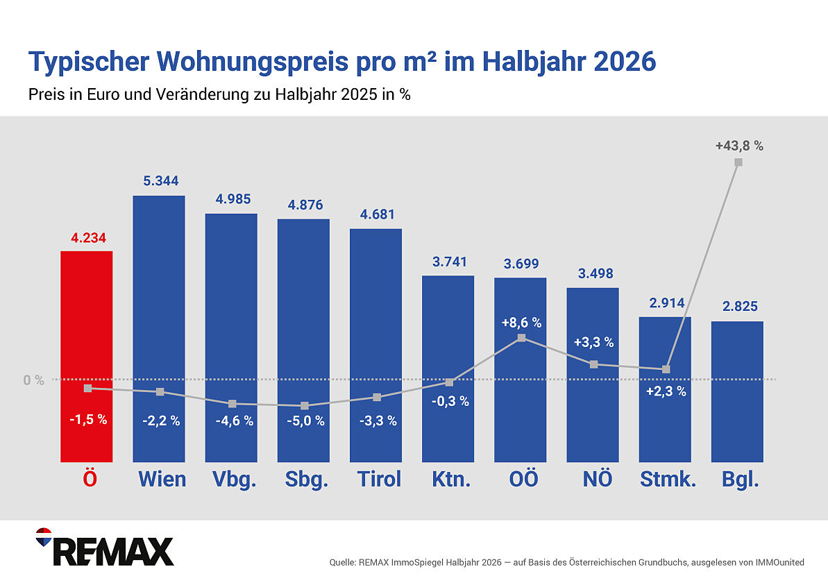REMAX-ImmoSpiegel_m2 Preis Bundeslaender VGL 2026 zu 2025 HJ1