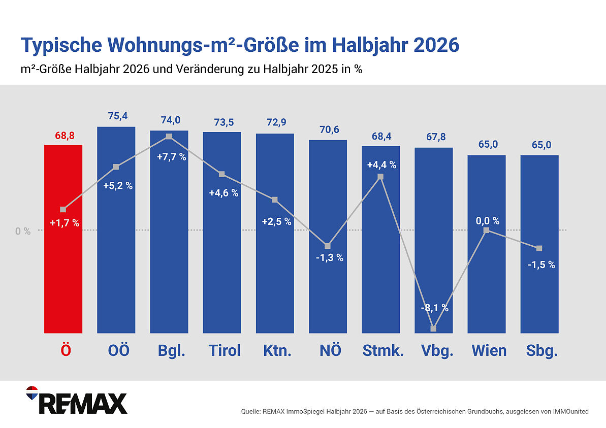 REMAX-ImmoSpiegel_Wohnungsgroeße m2_Bundeslaender_VGL 2026 zu 2025 HJ1