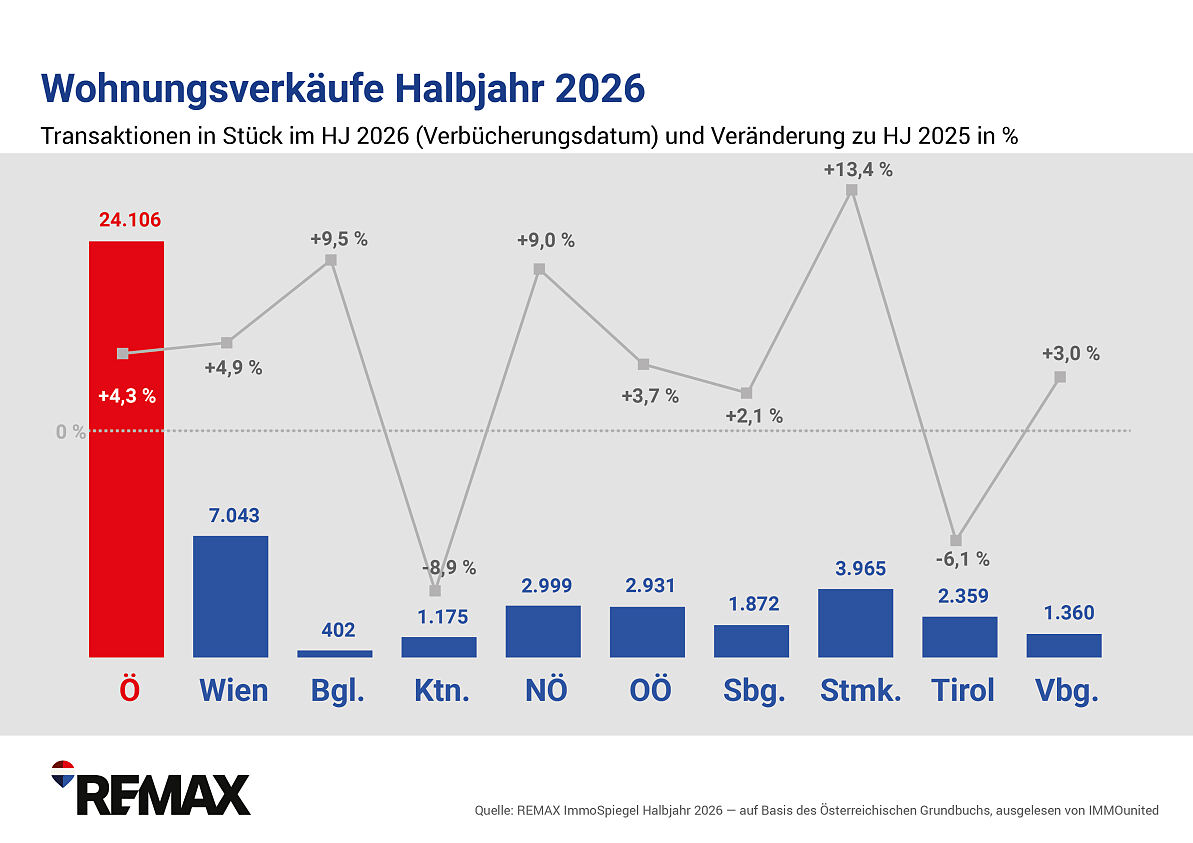 REMAX-ImmoSpiegel_Wohnungsverkaeufe Bundeslaender VGL 2026 zu 2025 HJ1