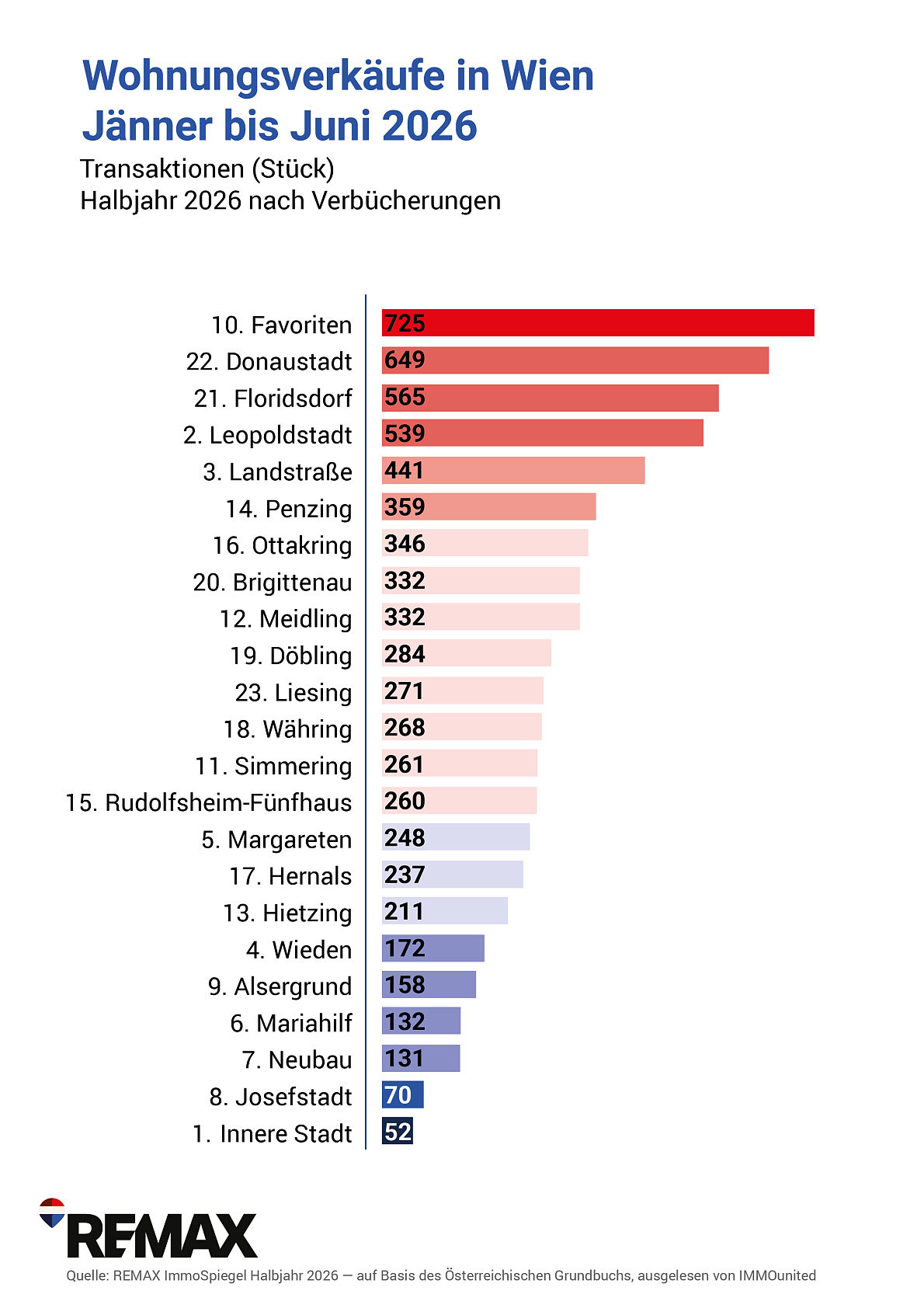 REMAX-ImmoSpiegel_Wohnungsverkaeufe in Wiens Bezirken 2026 HJ1