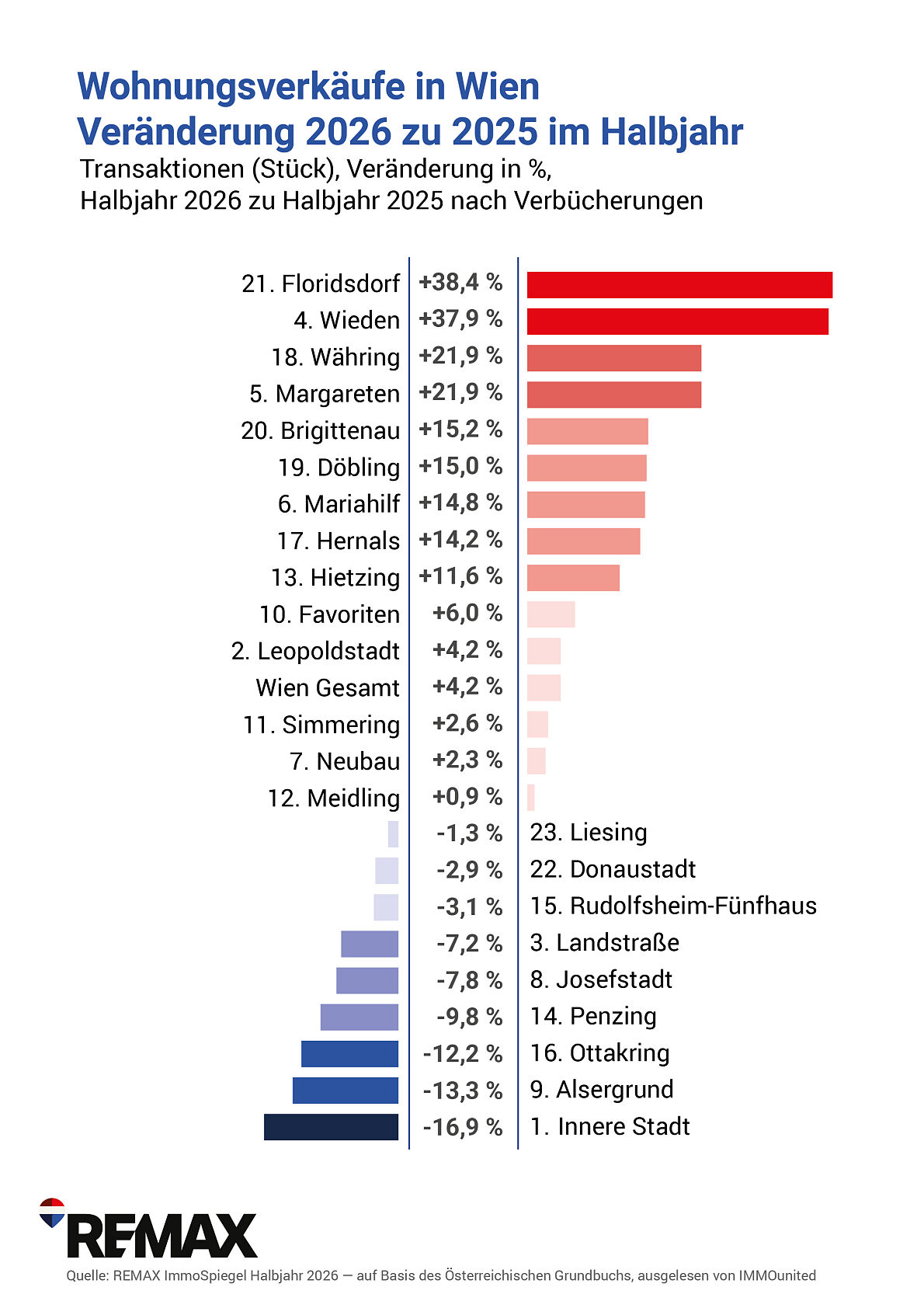 REMAX-ImmoSpiegel_Wohnungsverkaeufe in Wiens Bezirken VGL 2026 zu 2025 HJ1