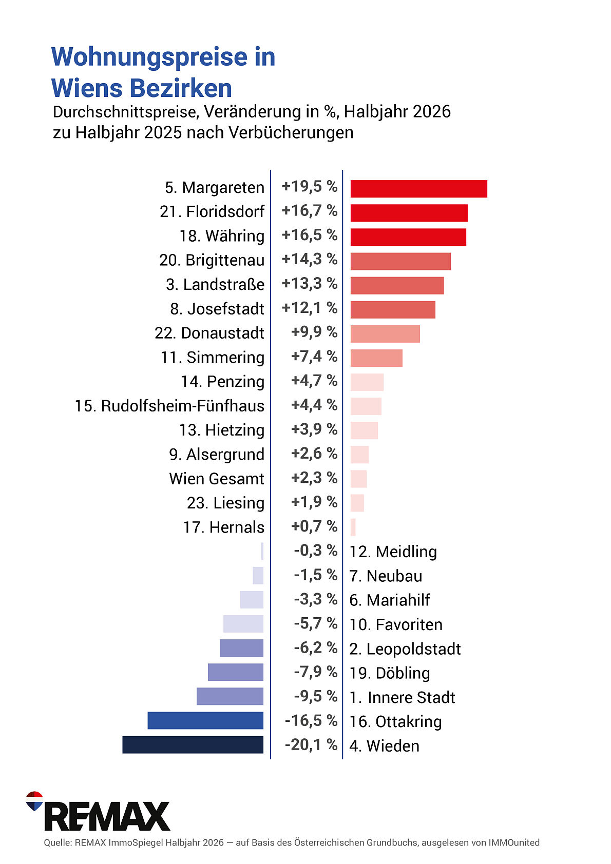 REMAX-ImmoSpiegel_Wohnunsgpreise in Wiens Bezirken VGL 2026 zu 2025 HJ1