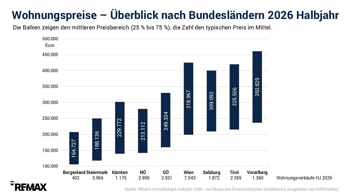 REMAX-ImmoSpiegel_Wohnungspreise - Überblick nach Bundeslaender 2026 HJ1
