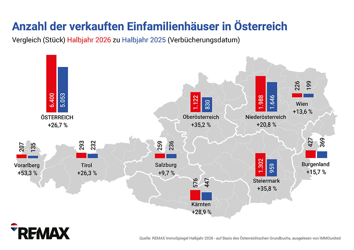 REMAX-ImmoSpiegel_Anzahl verkaufte EFH_Bundeslaender_2026HJ1zu2025HJ1