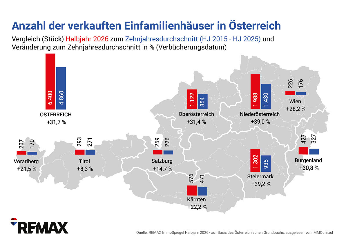REMAX-ImmoSpiegel_Anzahl verkaufte EFH_Bundeslaender_2026HJ1zuZehnjahresschnittHJ1