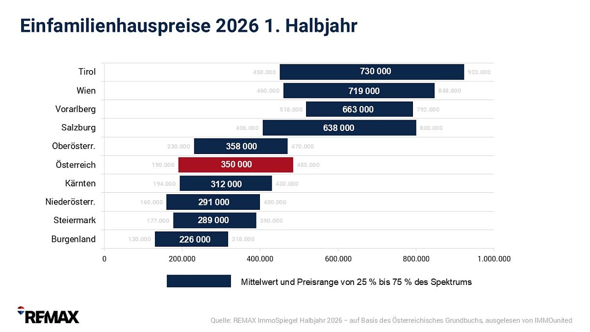 REMAX-ImmoSpiegel_EFHpreise 2026 HJ_Preisrange