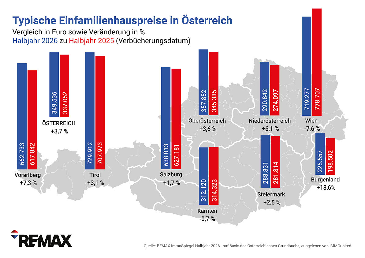 REMAX-ImmoSpiegel_EFHpreise_Bundeslaender_VGL.2026-HJ1zu2025-HJ1