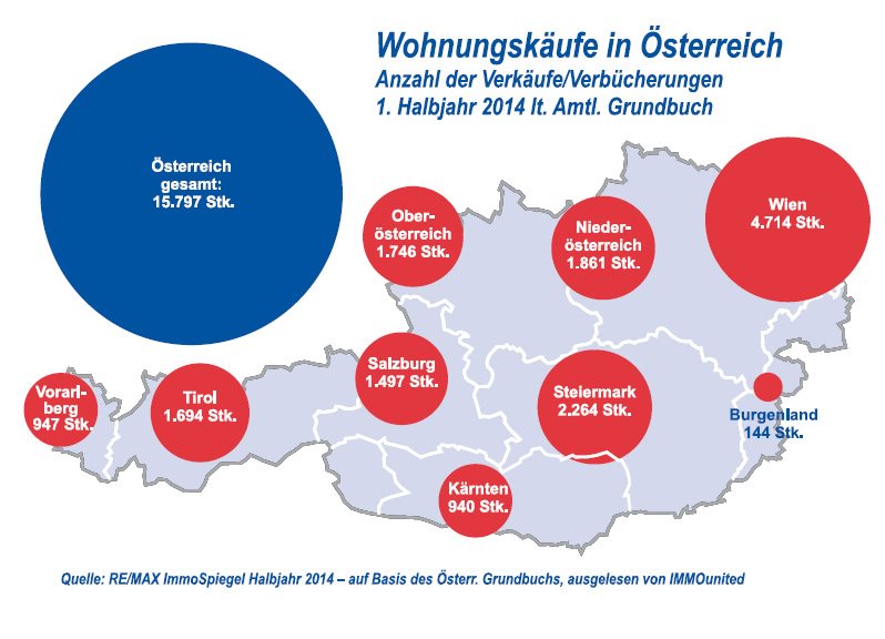 Eigentums-Wohnungsmarkt boomt - Mietwohnungs-Preise stagnieren 