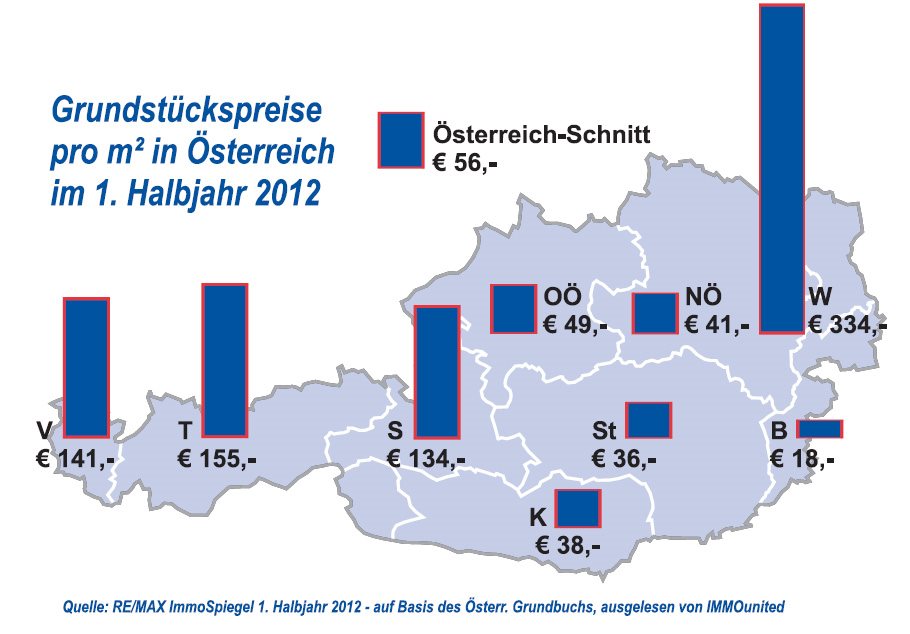 REMAX-ImmoSpiegel 1. Halbjahr 2012