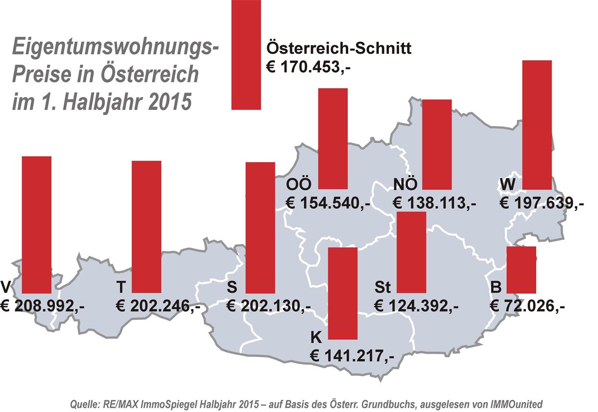 1. Halbjahr 2015: Umfassender Gesamtüberblick über den österreichischen Wohnungsmarkt  
