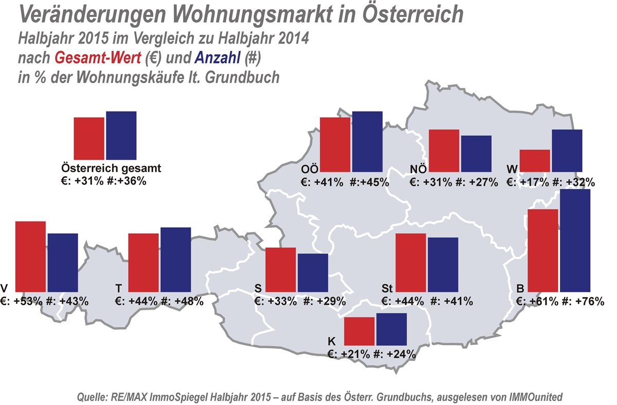 RISp Chart Gesamtmarkt Ömap HJ 2015 Veränderungen Wert,Menge BL 2015-08-25_1
