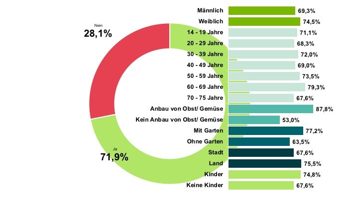 71.9 % der ÖsterreicherInnen kochen oder legen zumindest einmal jährlich ein