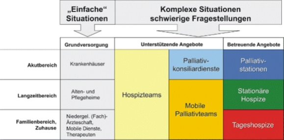 Grafik_Abgestufte Hospiz- und Palliativversorgung_Hospiz Österreich_ÖBIG