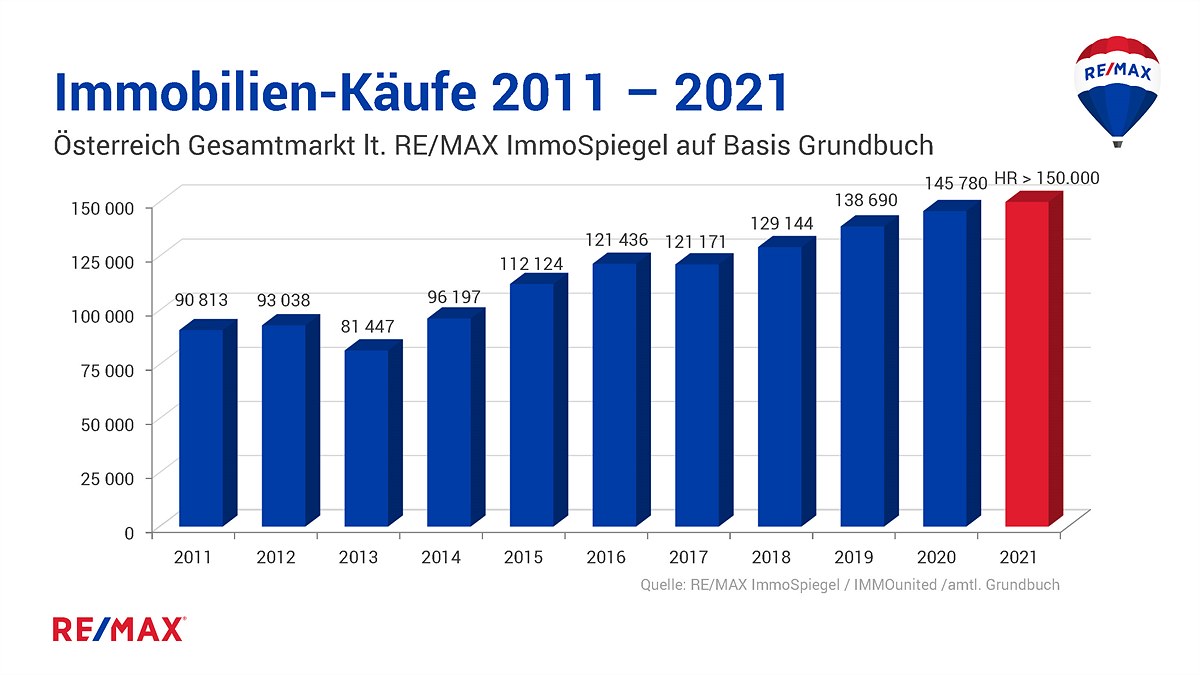 Chart_1.1_Immobilien-Käufe_Anzahl 2011-2021_Österreich