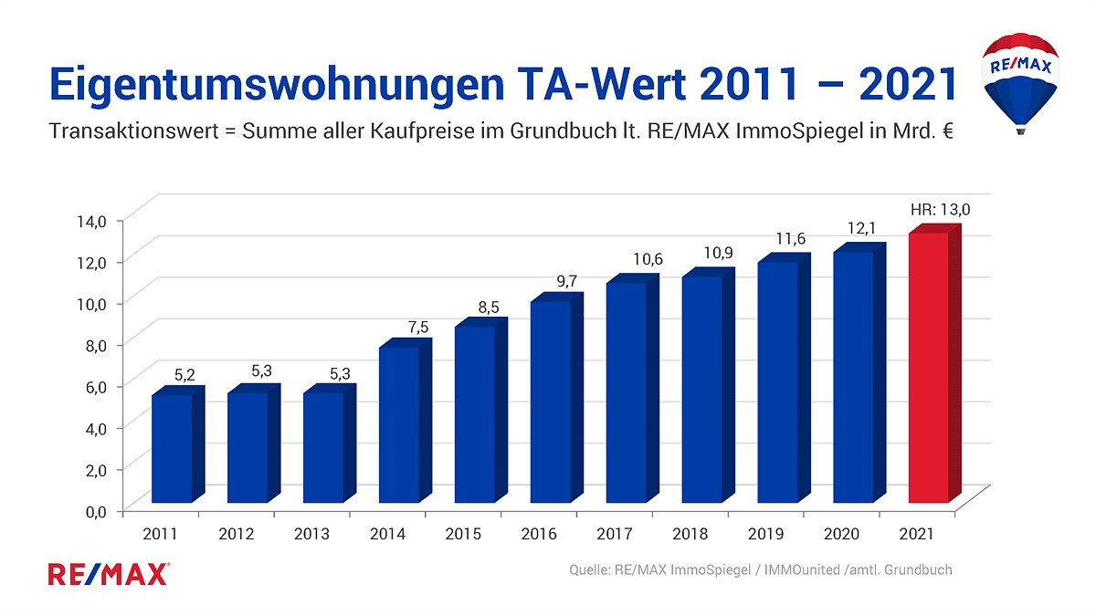 Chart_1.4_Eigentumswohnungen-Verkäufe_Transaktionswert_2011-2021_Österreich