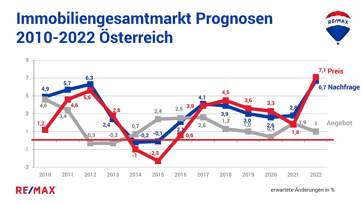 Chart_1.5_REMAX_Prognose-f.2022_GESAMTimmobilienmarkt_Angebot,Nachfrage,Preis-Österreich_2010-2022
