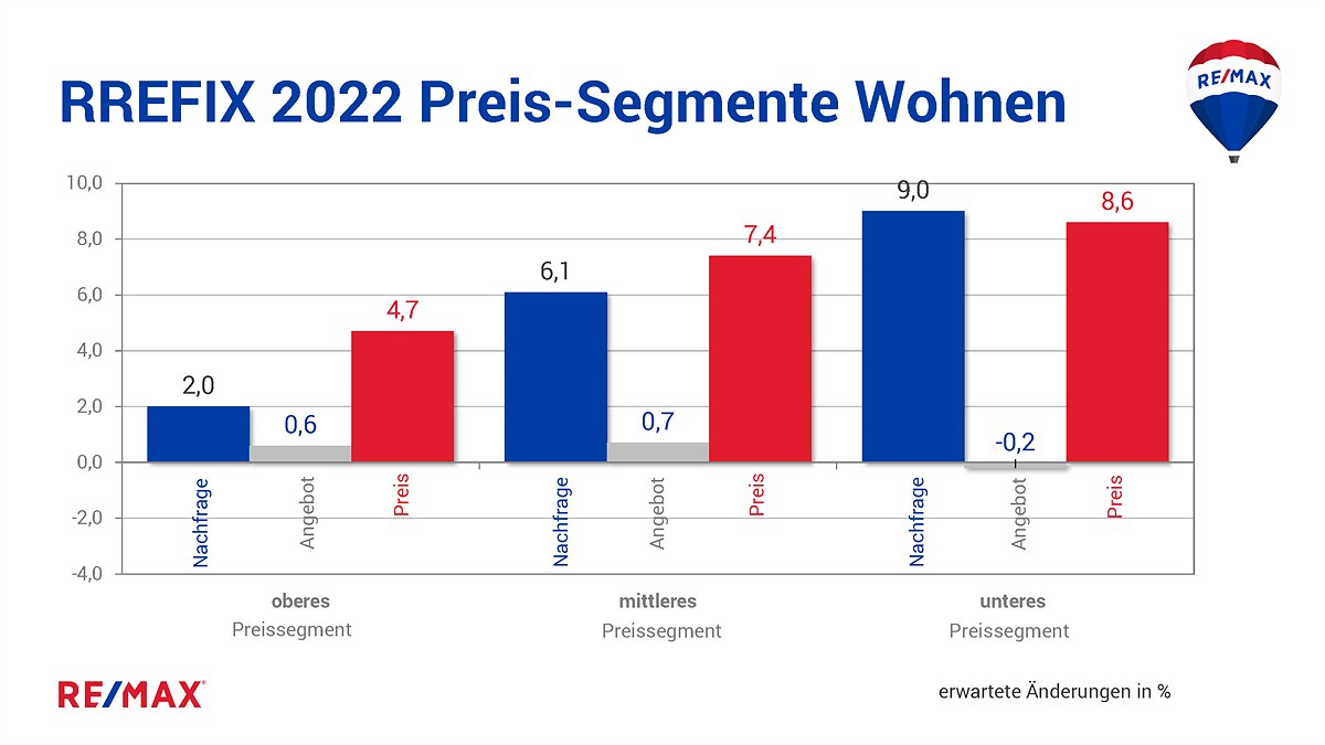 Chart_1.8_REMAX_Prognose-f.2022_WOHN-Immobilien-n.PREISSEGMENTEN_Angebot,Nachfrage,Preis_Österreich