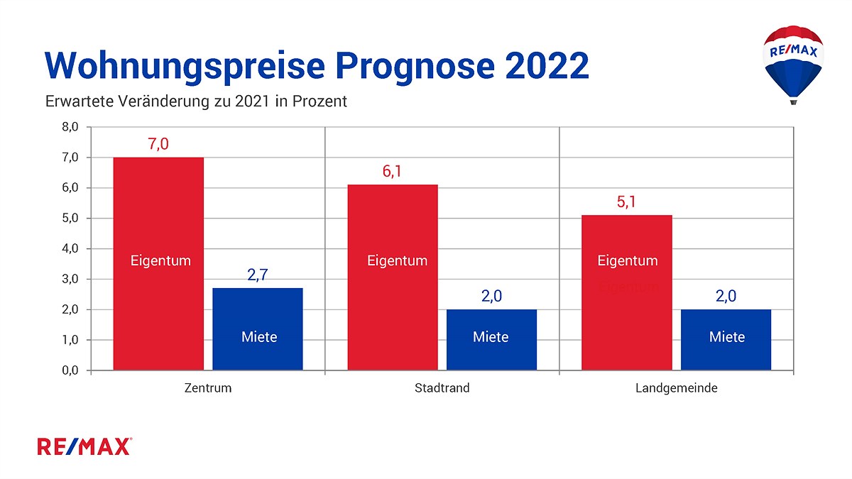 Chart_1.9_REMAX_Prognose-f.2022_WOHNUNGSpreis-n.LAGEN_Kauf, Miete