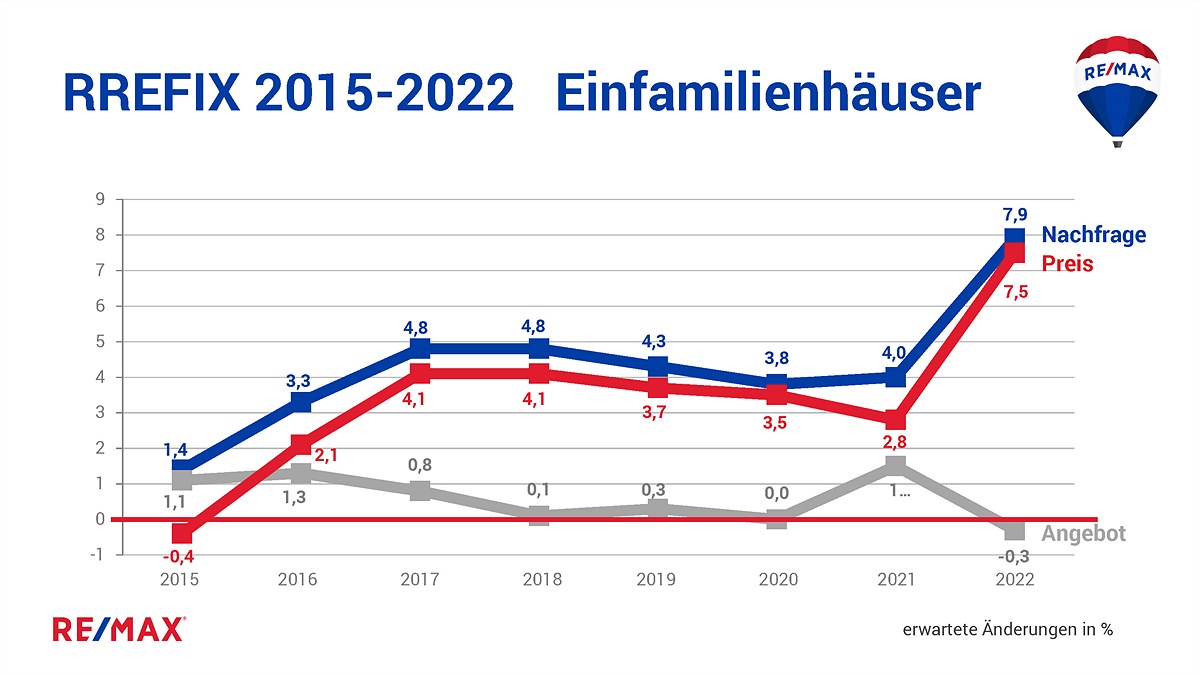 hart_2.2_REMAX_Prognose_f.2022_EINFAMILIEN-Häuser_Angebot,Nachfrage,Preis_Österreich_2015-2022