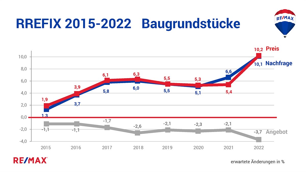 Chart_2.3_REMAX_Prognose-f.2022_BAUGRUNDSTÜCKE_Angebot,Nachfrage,Preis_Österreich_2015-2022