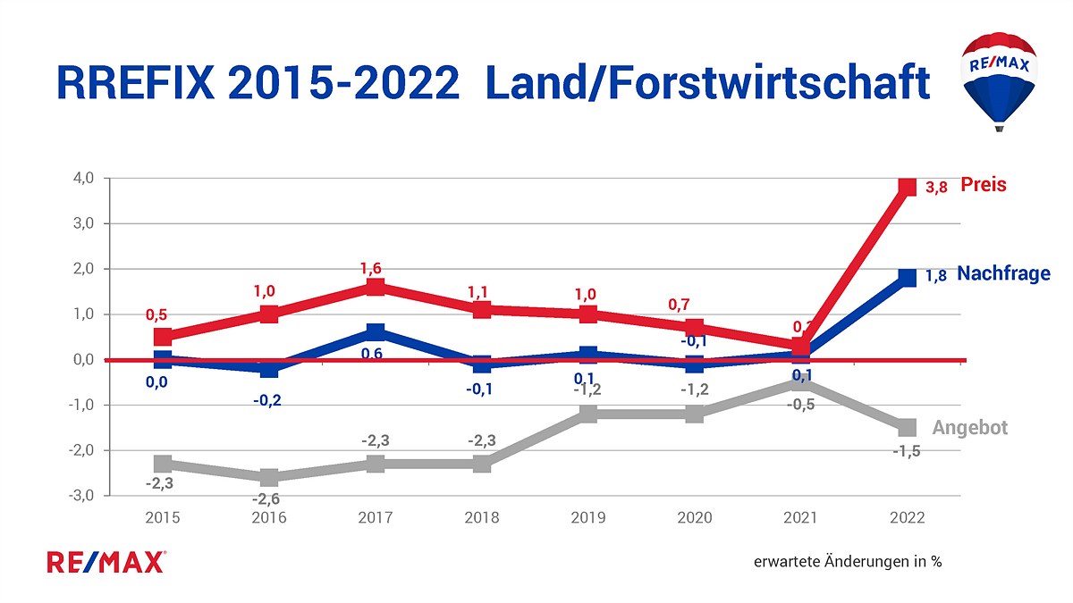 Chart_2.4_REMAX_Prognose-f.2022_LANDWIRTSCHAFT, Forstwirtschaft_Angebot,Nachfrage,Preis_Österreich-2015-2022
