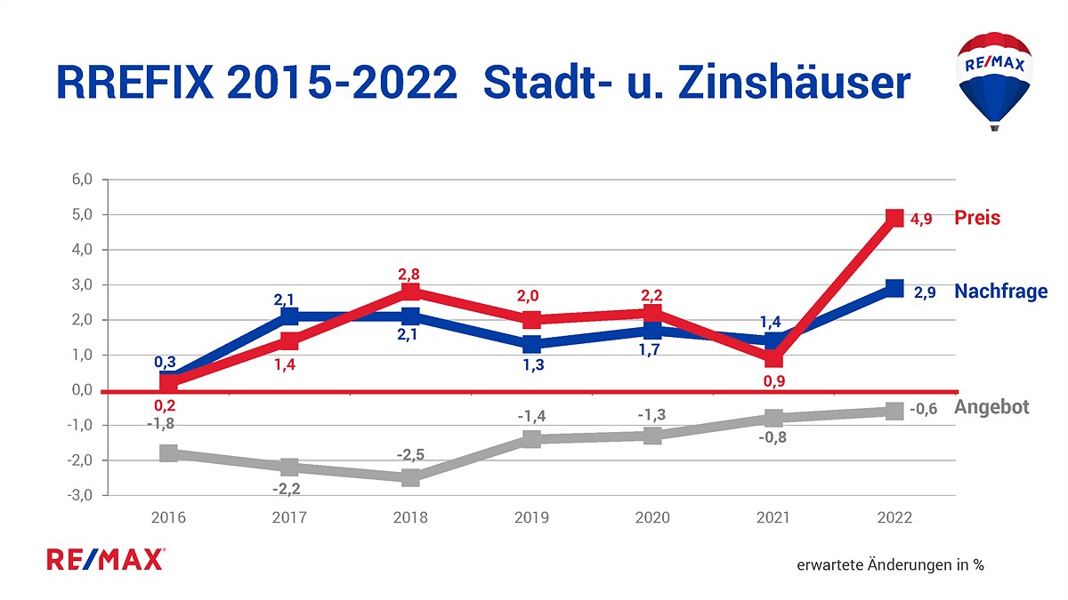 Chart_2.5_REMAX_Prognose-f.2022_Stadt-u.ZINSHÄUSER_Angebot,Nachfrage,Preis_Österreich-2015-2022