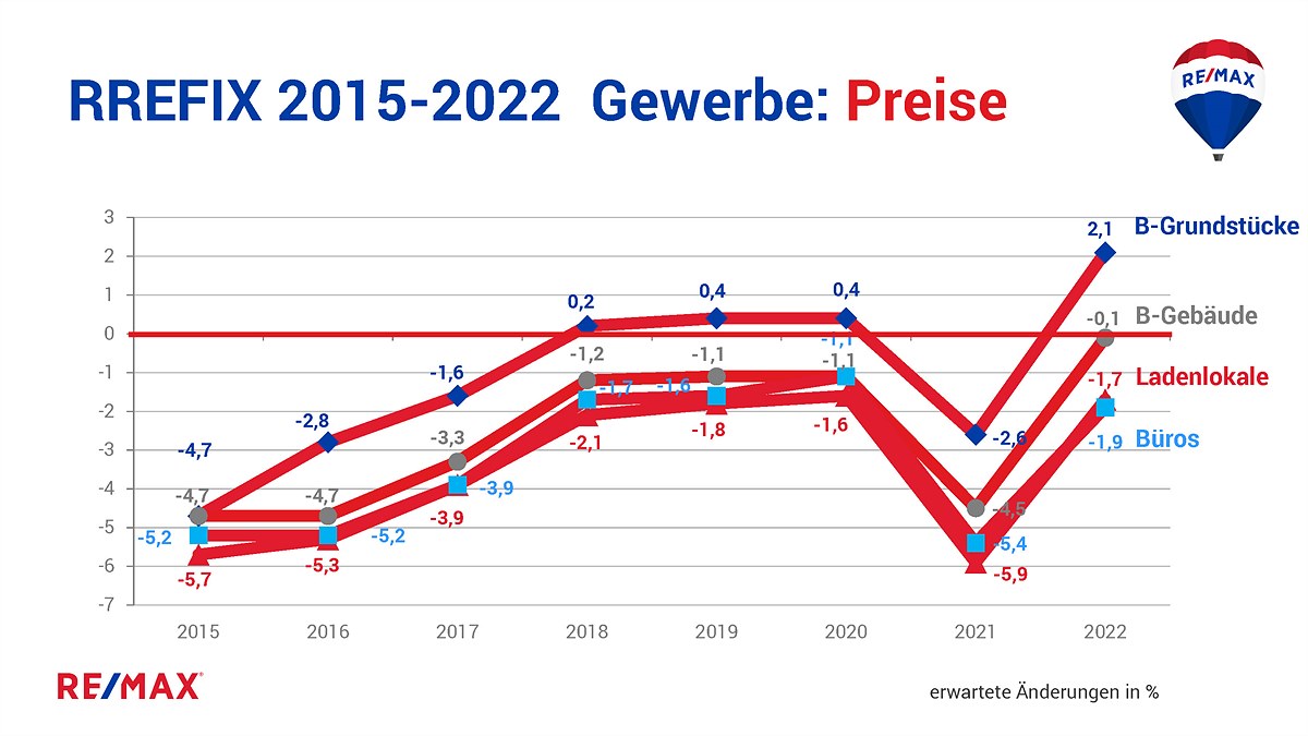 Chart_2.6_REMAX_Prognose-f.2022_GEWERBEimmobilien_Preis-Österreich-2015-2022