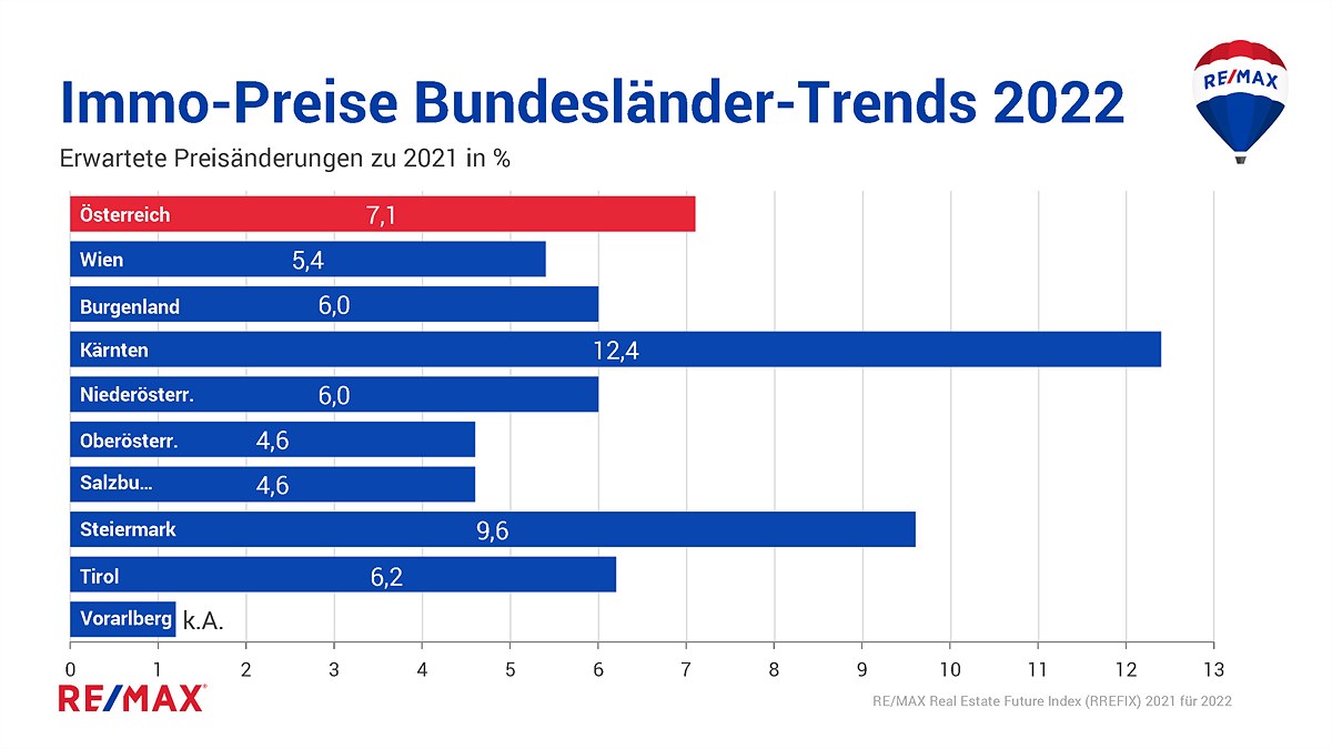 Chart_2.8_REMAX_Prognose-f.2022_BUNDESLÄNDER_ImmobilienGESAMTmarkt_Preise_Österreich