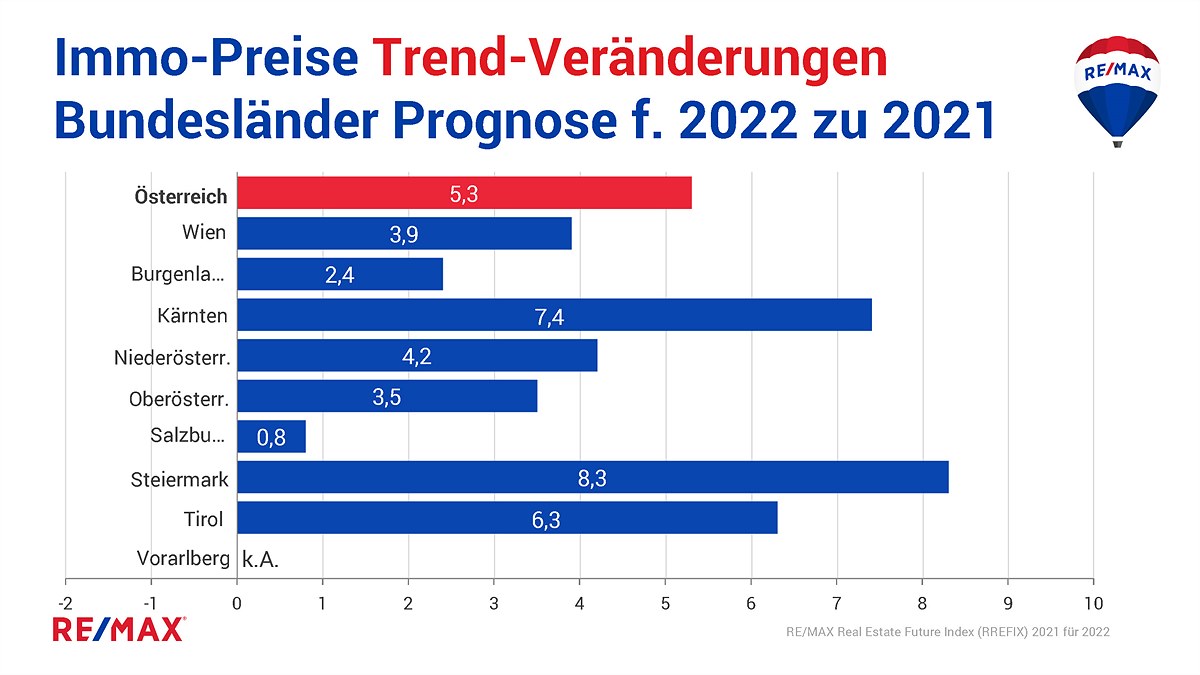 Chart_2.9_REMAX_Prognose-f.2022_BUNDESLÄNDER_ImmobilienGESAMTmarkt_Preise_TRENDVeränd.2021zu2022_Österreich