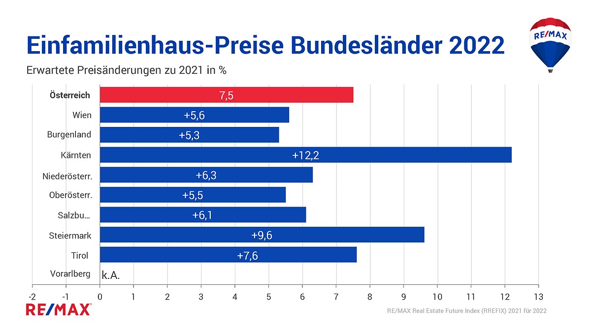 Chart_3.0_REMAX_Prognose-f.2022_BUNDESLÄNDER_EINFAMILIENHÄUSER_Preise_Österreich